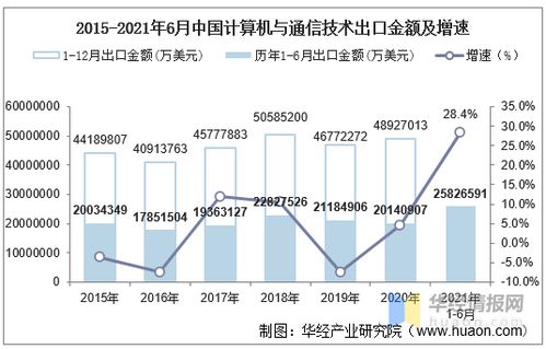 2021年6月中國計算機與通信技術出口金額統計分析