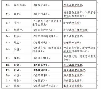 驕傲！市文廣新系統4件文藝精品獲全市2018年度重點文藝創作項目資助